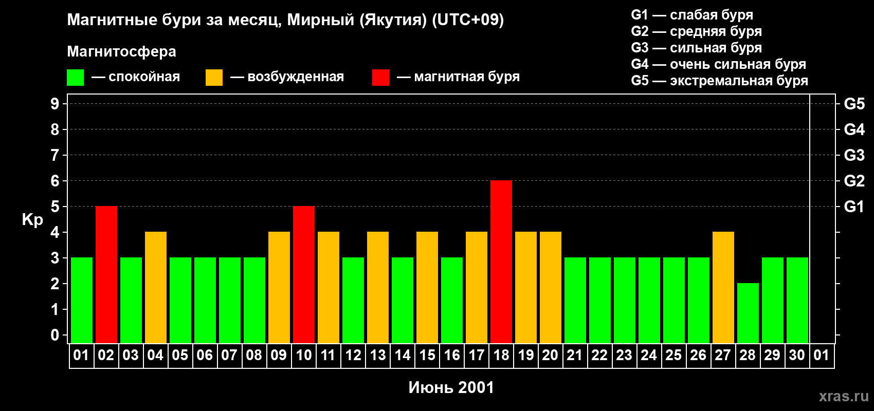 Изменения геомагнитного индекса Kp в июне 2001 года