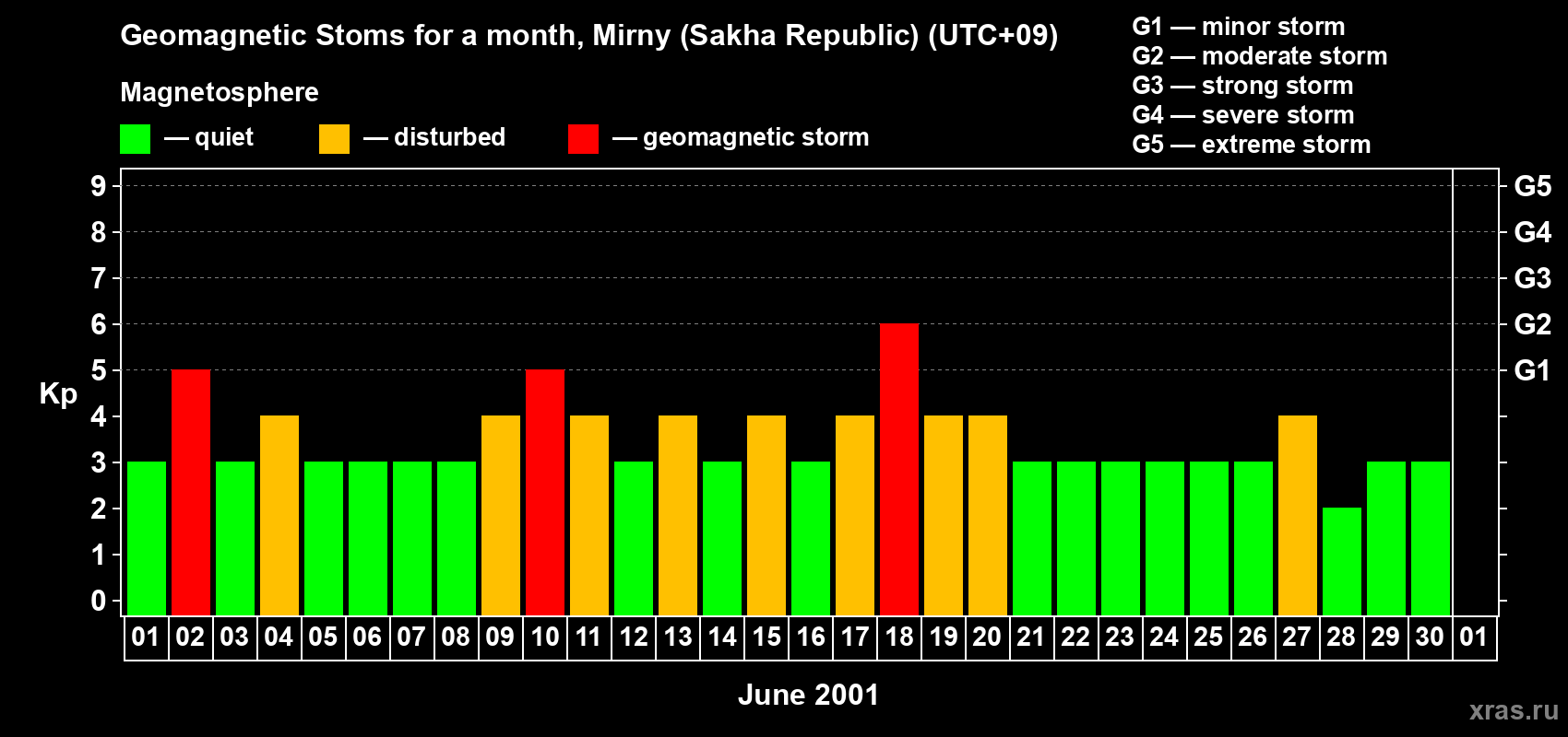 Changes in the maximum daily geomagnetic index Kp in June 2001