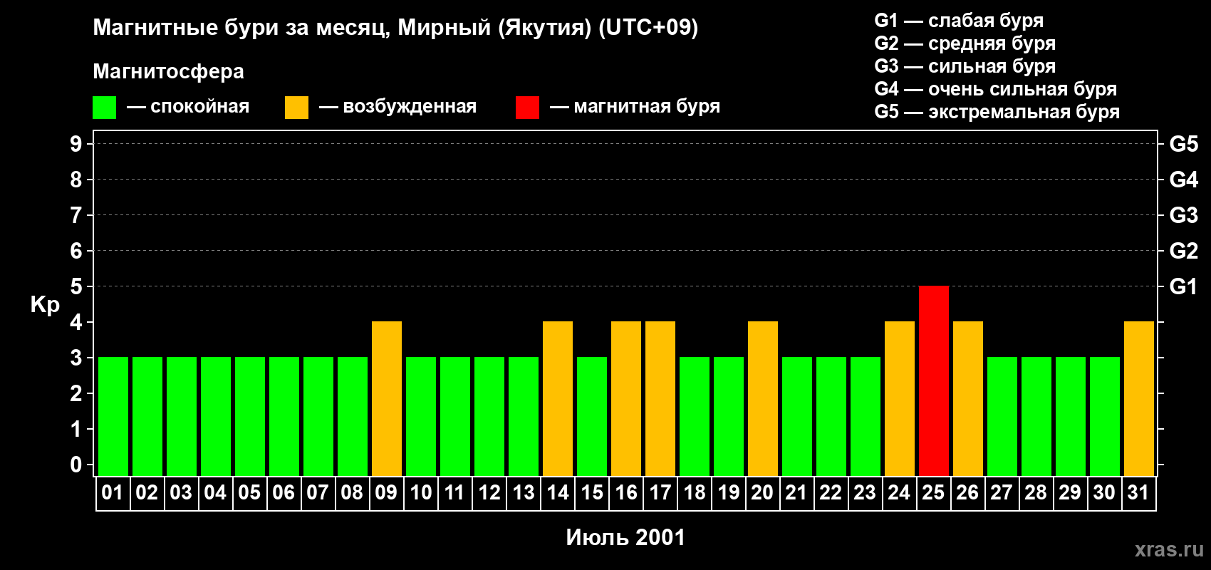 Изменения геомагнитного индекса Kp в июле 2001 года