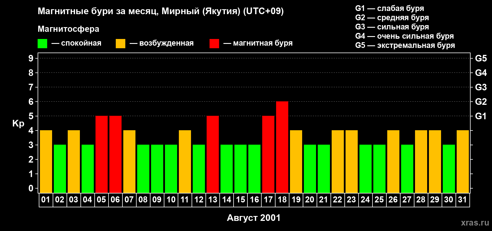Изменения геомагнитного индекса Kp в августе 2001 года
