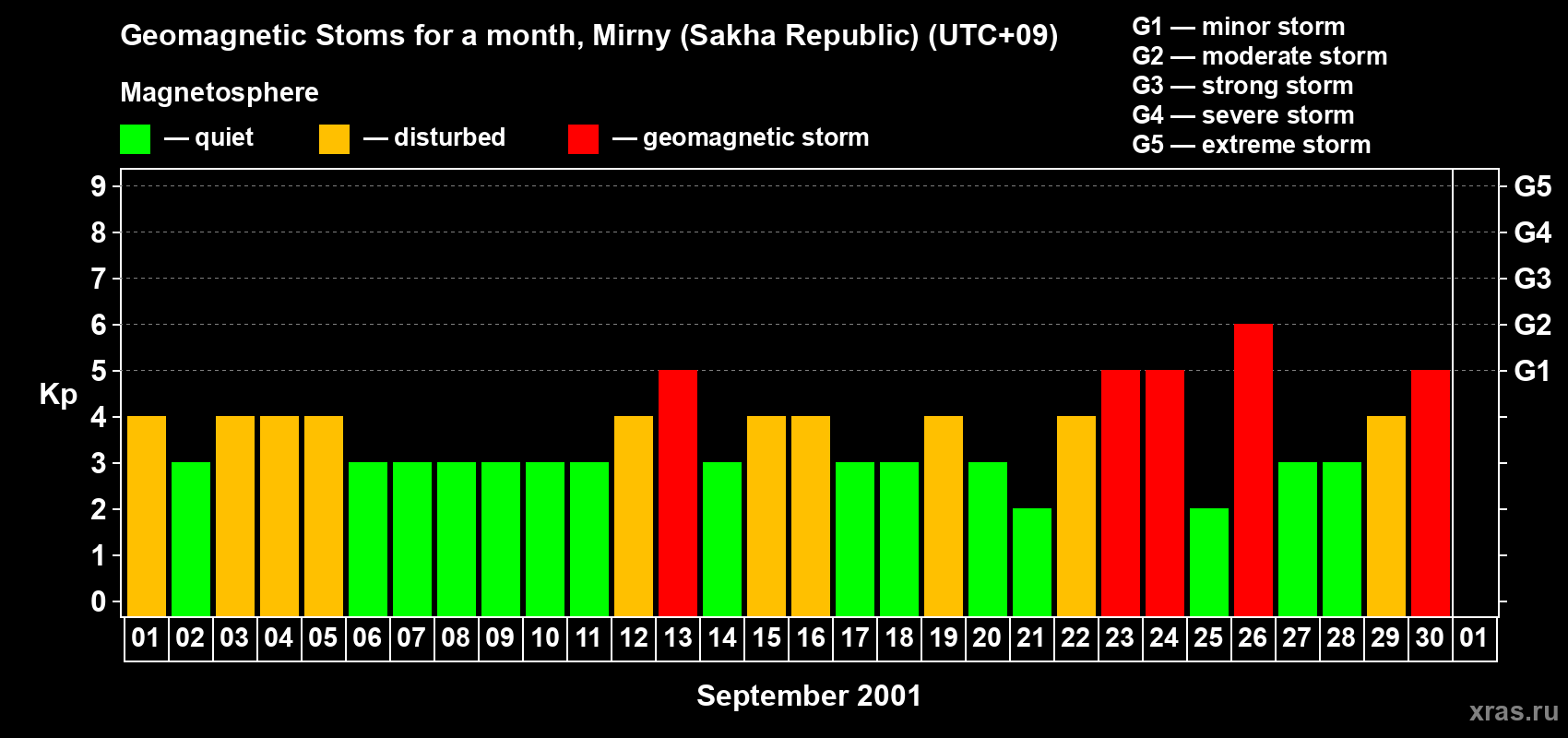 Changes in the maximum daily geomagnetic index Kp in September 2001