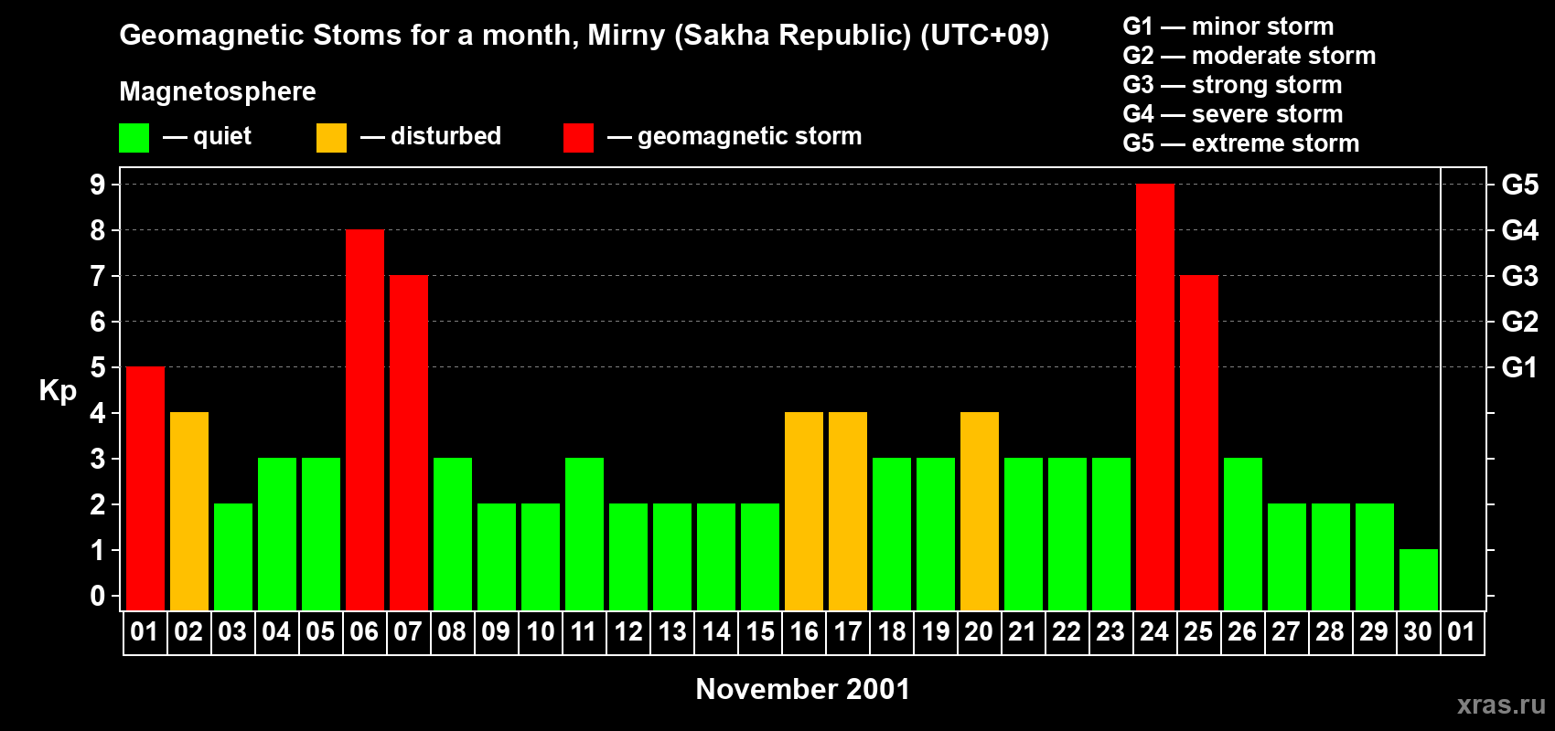 Changes in the maximum daily geomagnetic index Kp in November 2001