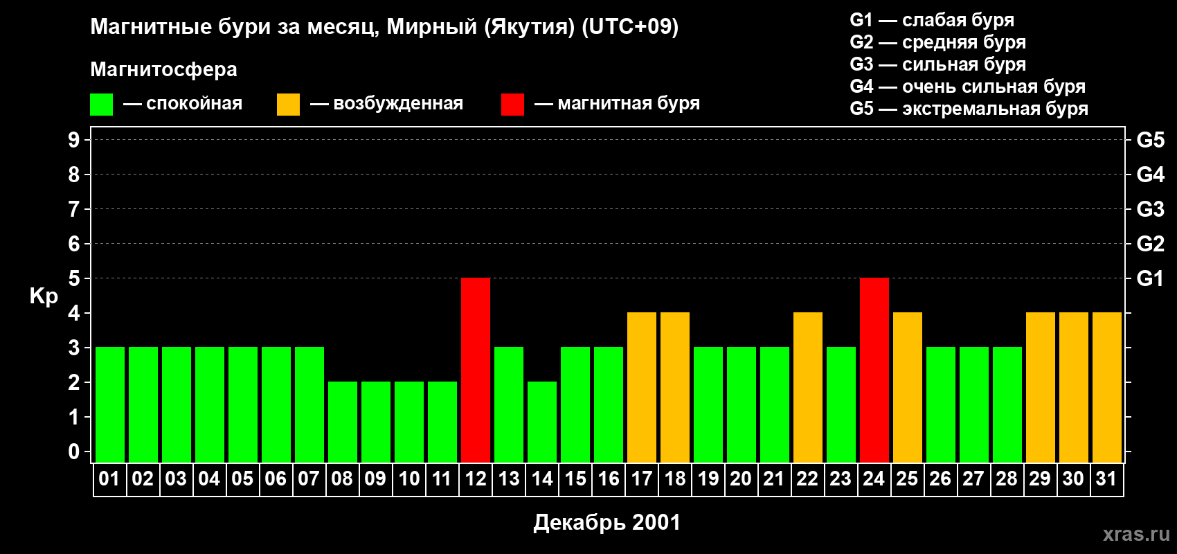 Изменения геомагнитного индекса Kp в декабре 2001 года