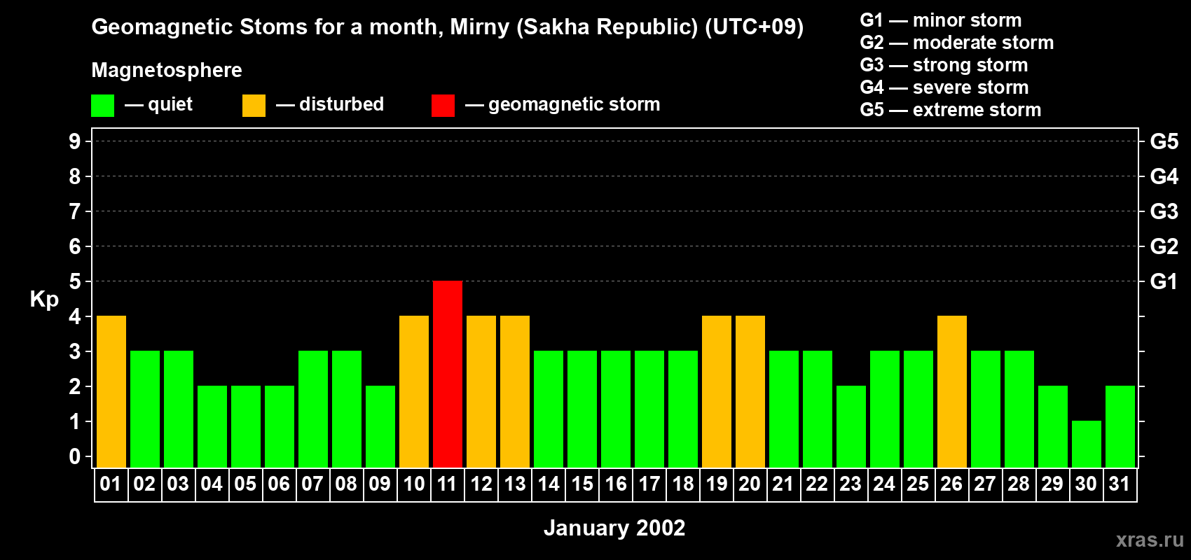 Changes in the maximum daily geomagnetic index Kp in January 2002