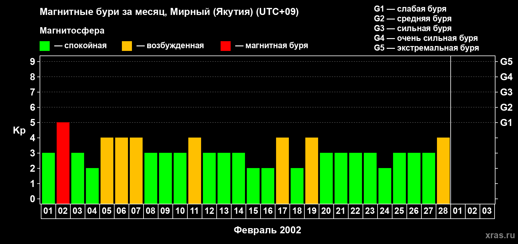 Изменения геомагнитного индекса Kp в феврале 2002 года