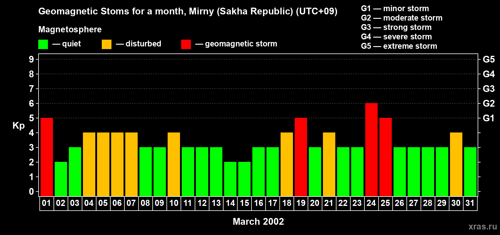 Changes in the maximum daily geomagnetic index Kp in March 2002