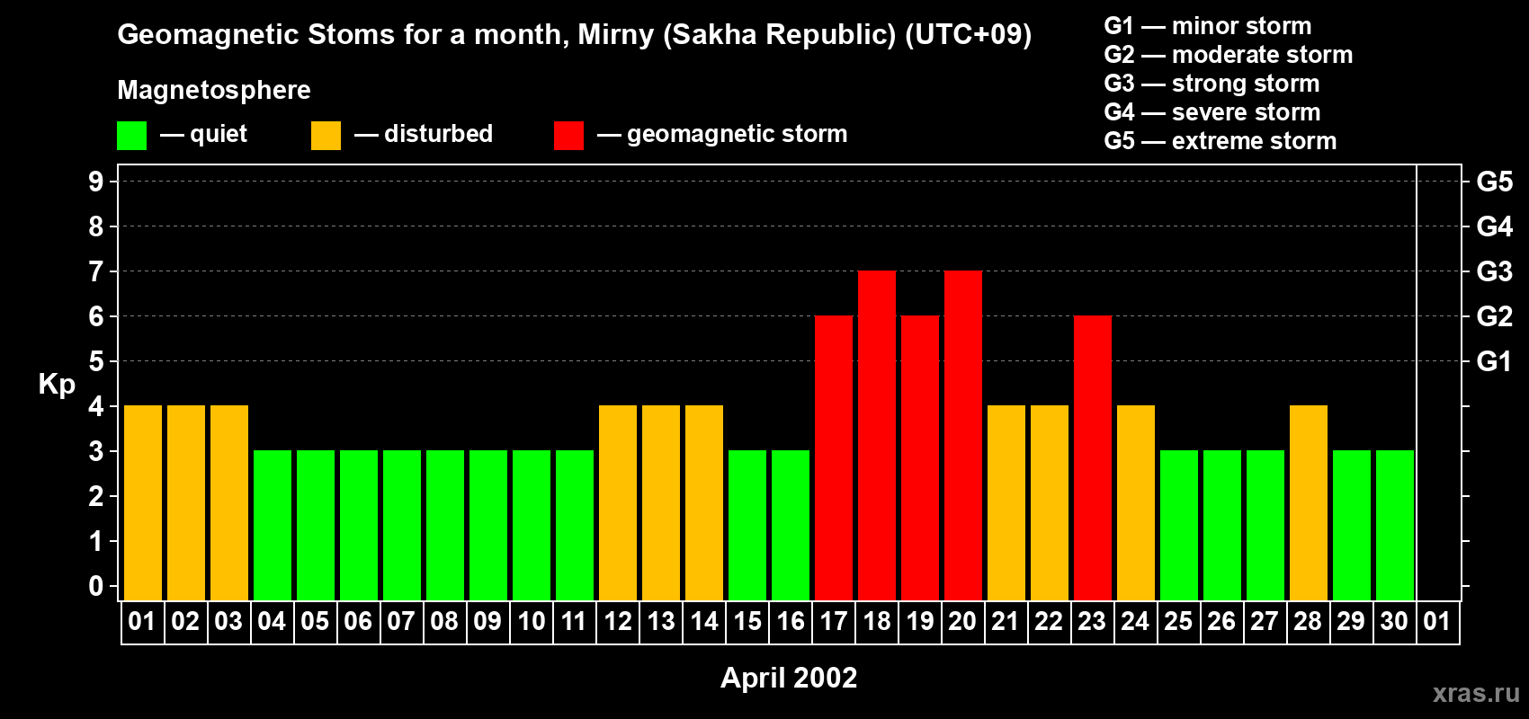 Changes in the maximum daily geomagnetic index Kp in April 2002