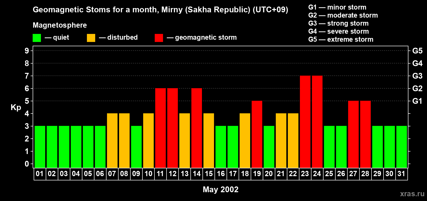 Changes in the maximum daily geomagnetic index Kp in May 2002