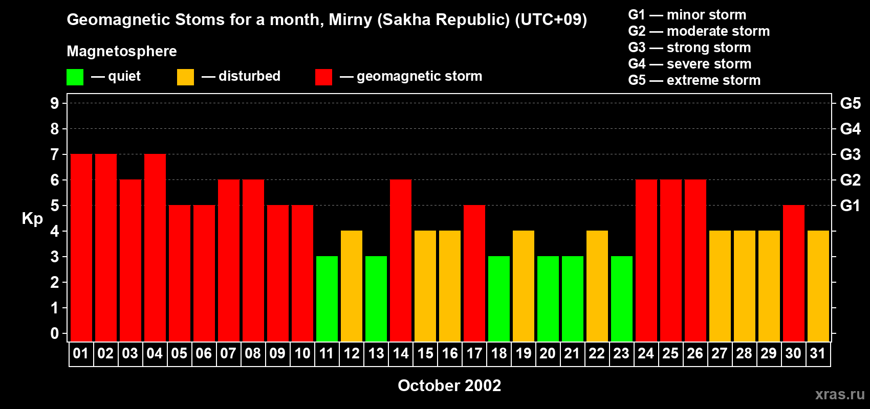 Changes in the maximum daily geomagnetic index Kp in October 2002