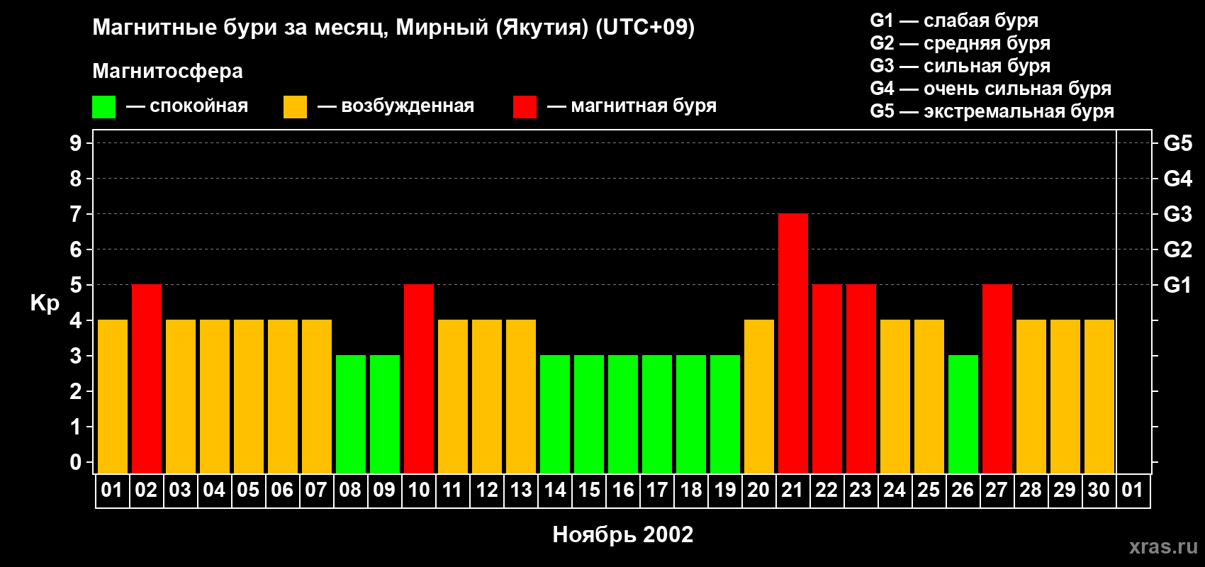Изменения геомагнитного индекса Kp в ноябре 2002 года