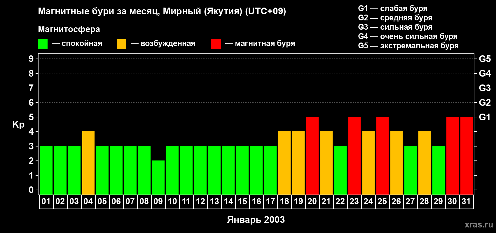 Изменения геомагнитного индекса Kp в январе 2003 года