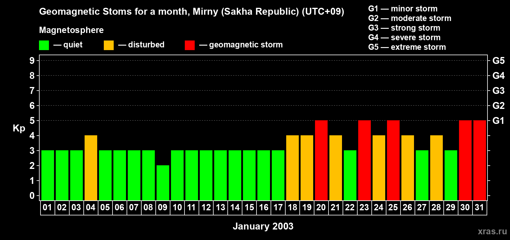 Changes in the maximum daily geomagnetic index Kp in January 2003