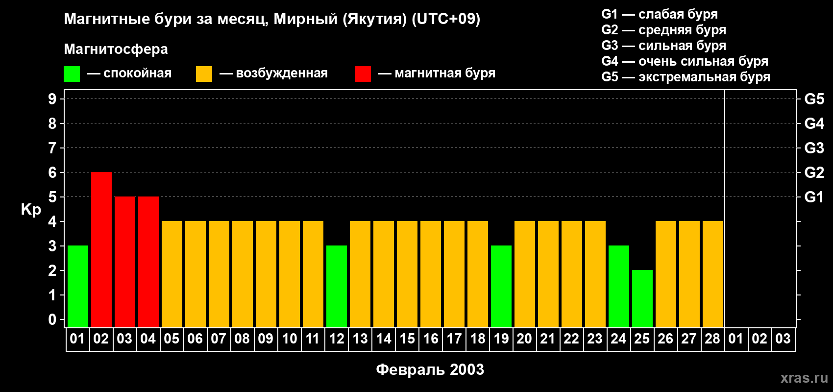 Изменения геомагнитного индекса Kp в феврале 2003 года