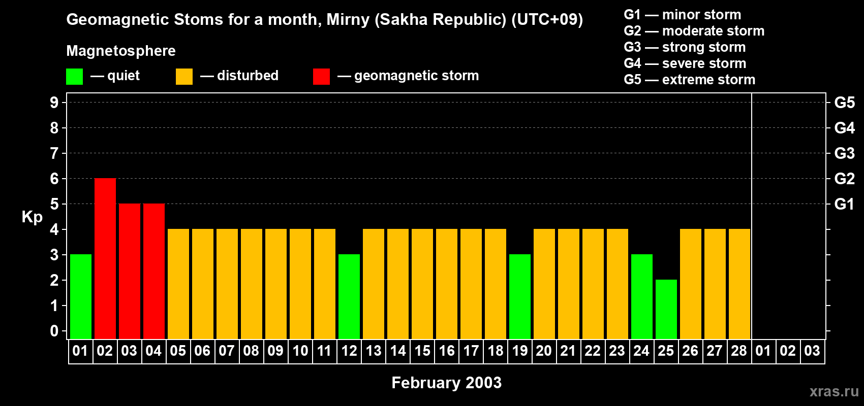 Changes in the maximum daily geomagnetic index Kp in February 2003
