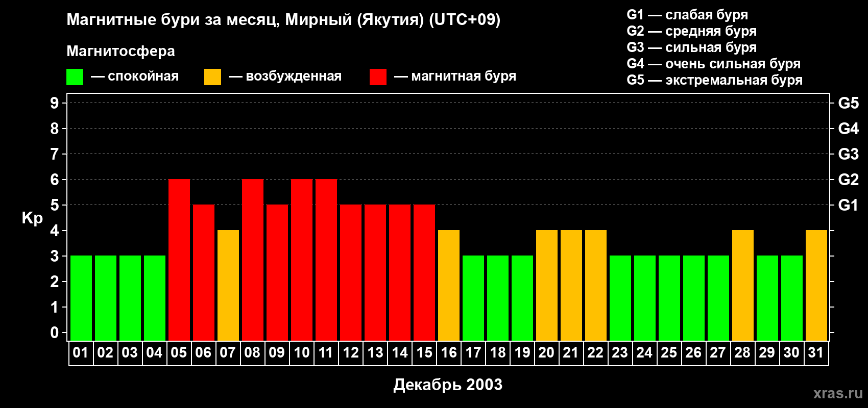 Изменения геомагнитного индекса Kp в декабре 2003 года