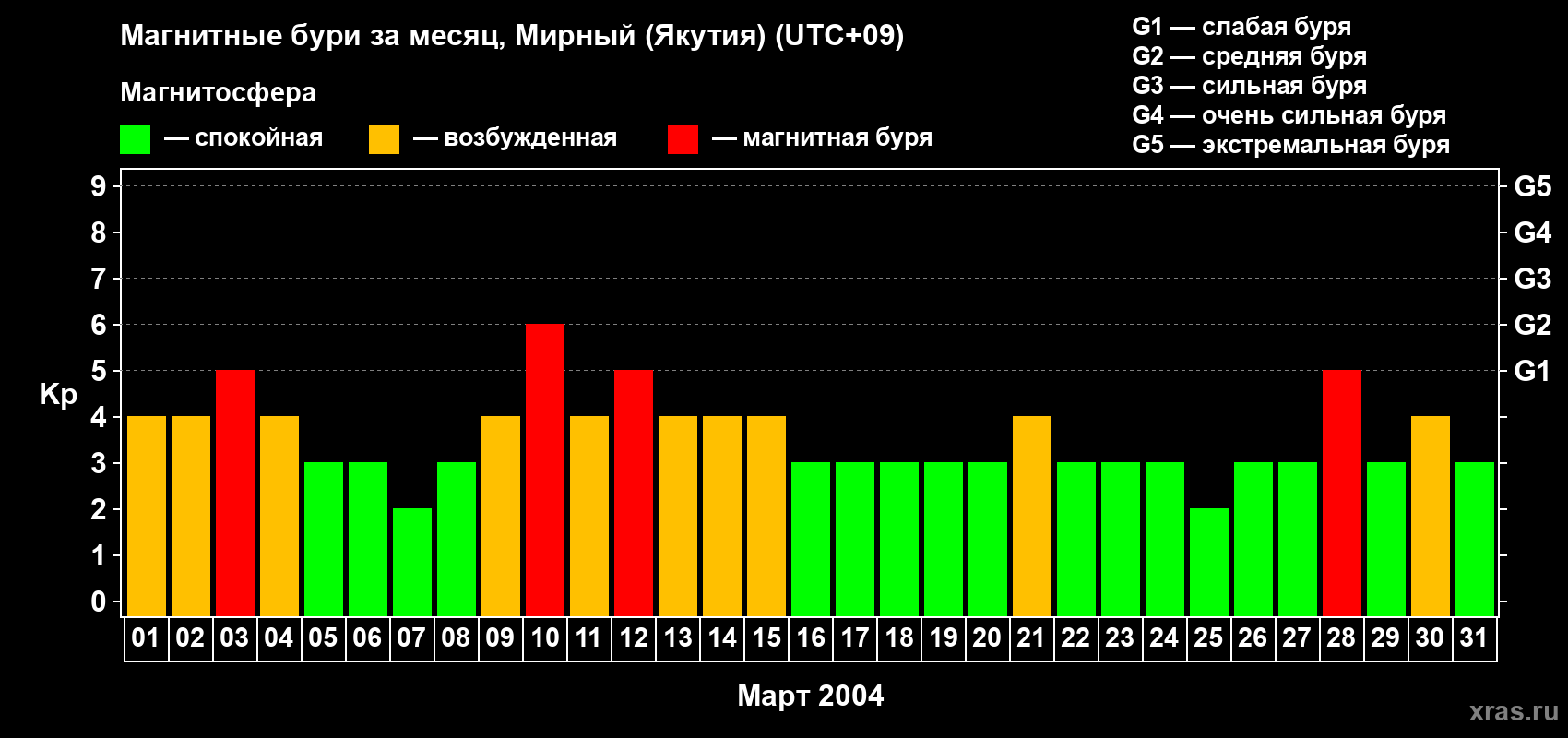 Изменения геомагнитного индекса Kp в марте 2004 года