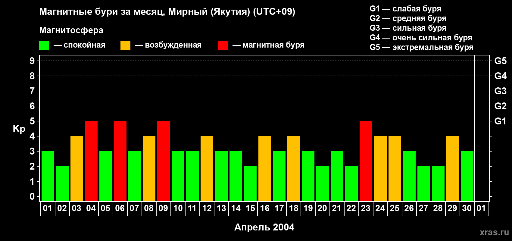 Изменения геомагнитного индекса Kp в апреле 2004 года
