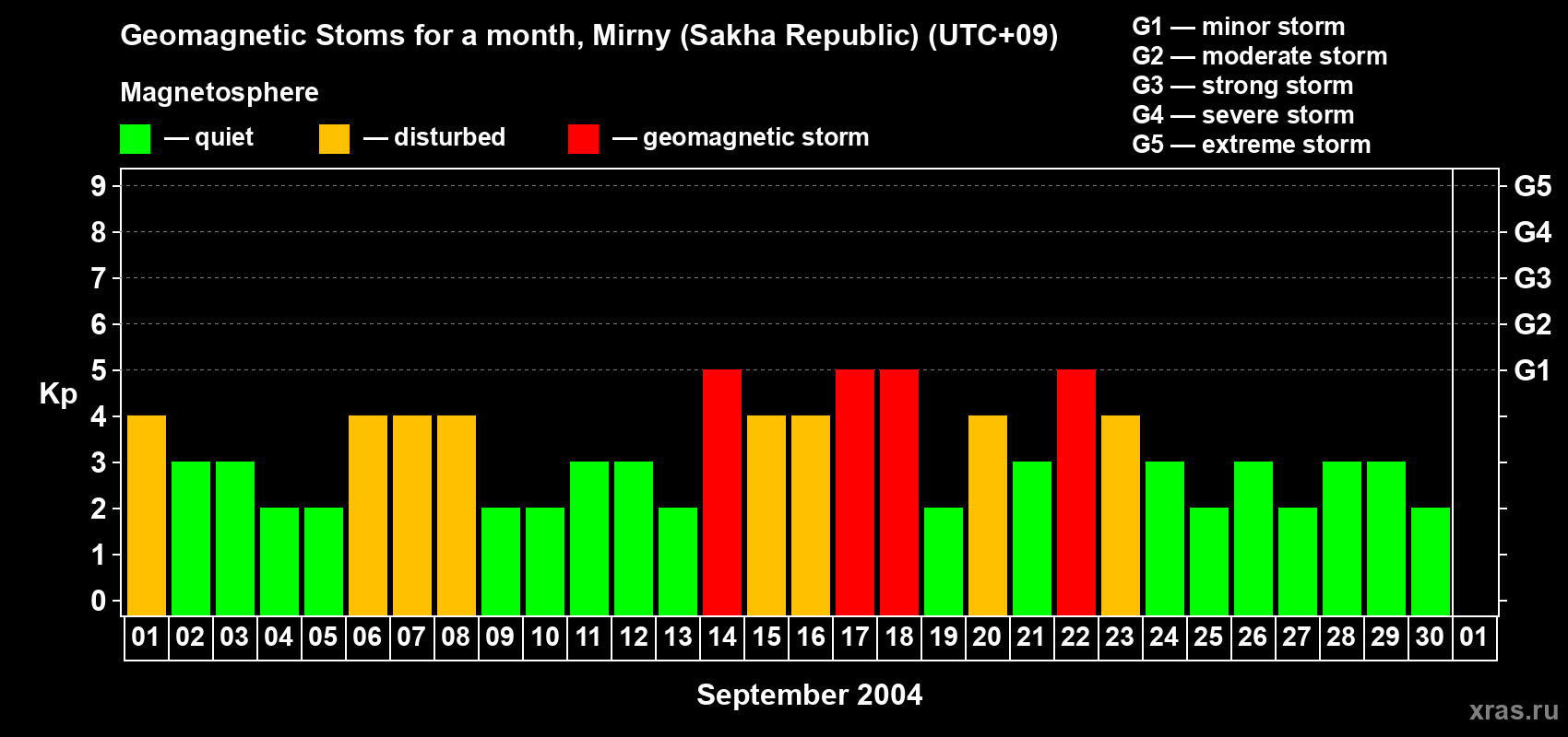 Changes in the maximum daily geomagnetic index Kp in September 2004