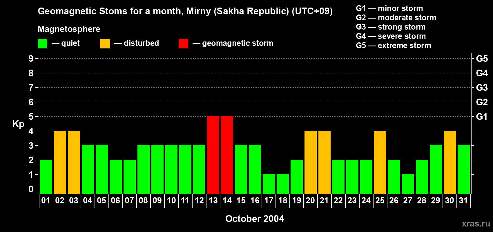 Changes in the maximum daily geomagnetic index Kp in October 2004