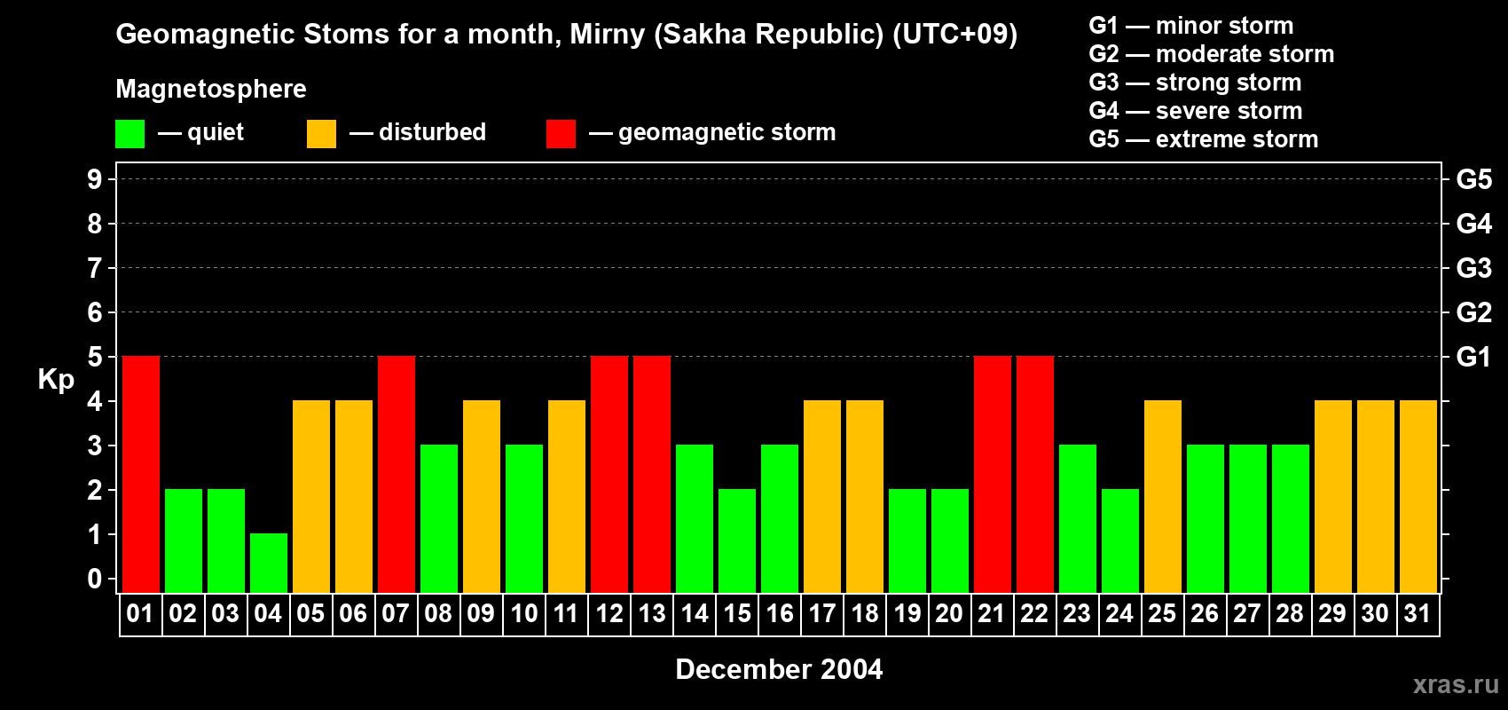 Changes in the maximum daily geomagnetic index Kp in December 2004