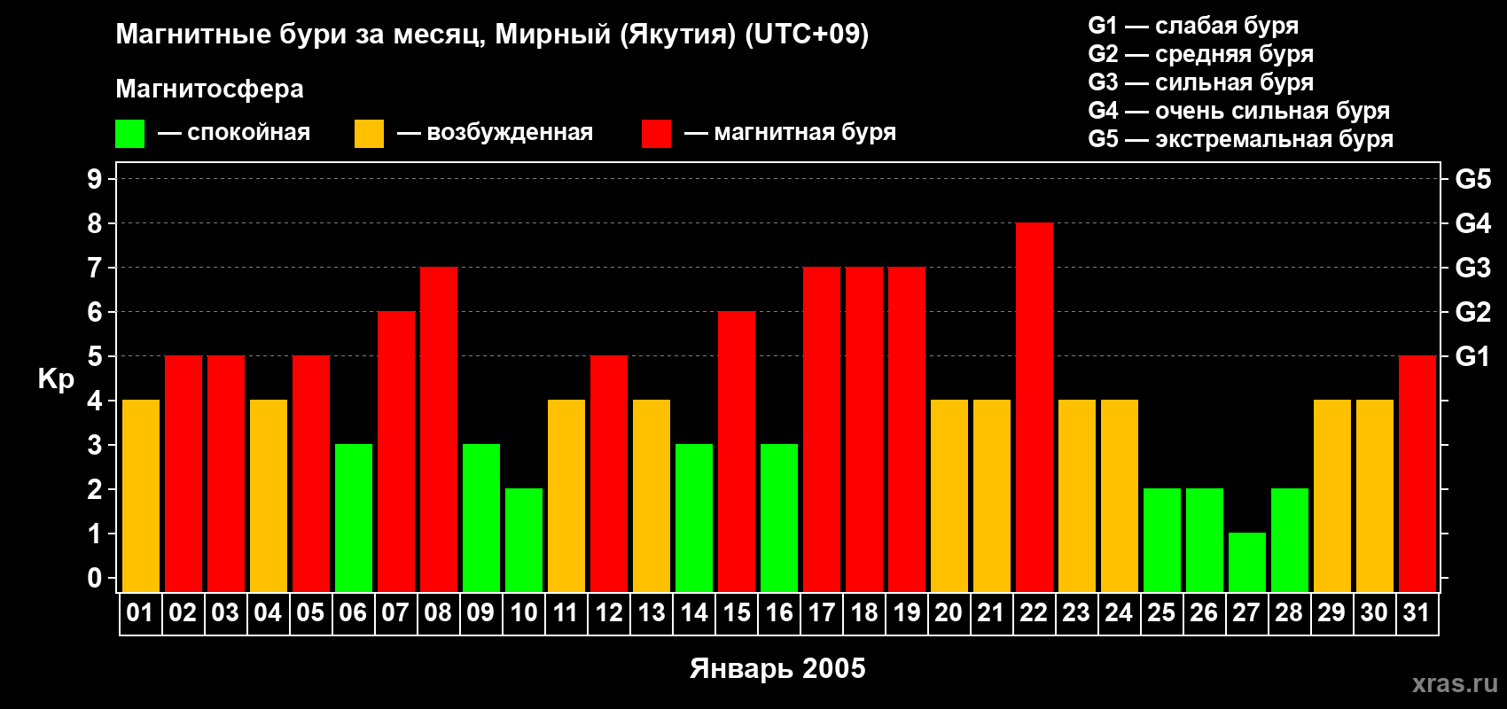 Изменения геомагнитного индекса Kp в январе 2005 года