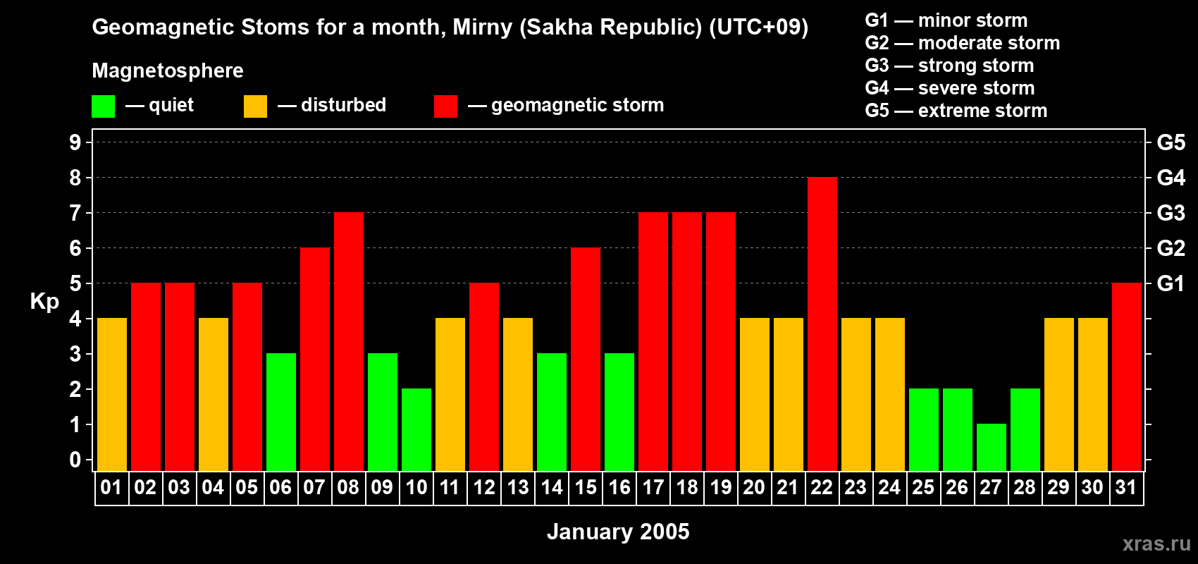 Changes in the maximum daily geomagnetic index Kp in January 2005