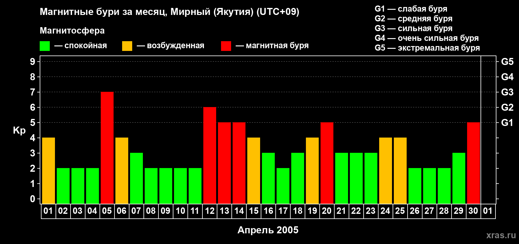Изменения геомагнитного индекса Kp в апреле 2005 года