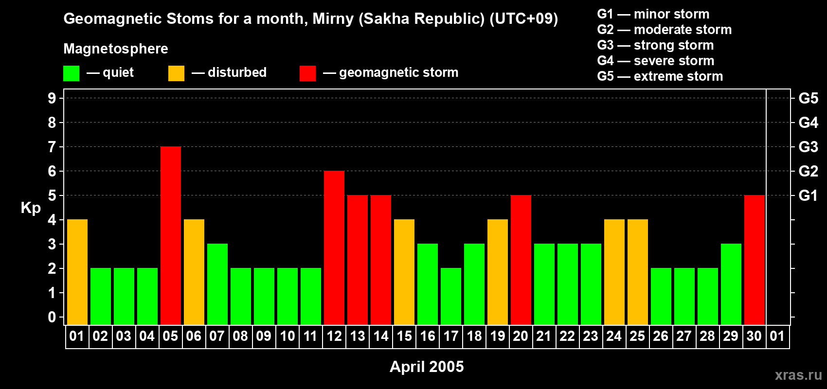 Changes in the maximum daily geomagnetic index Kp in April 2005