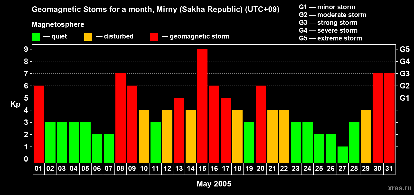 Changes in the maximum daily geomagnetic index Kp in May 2005
