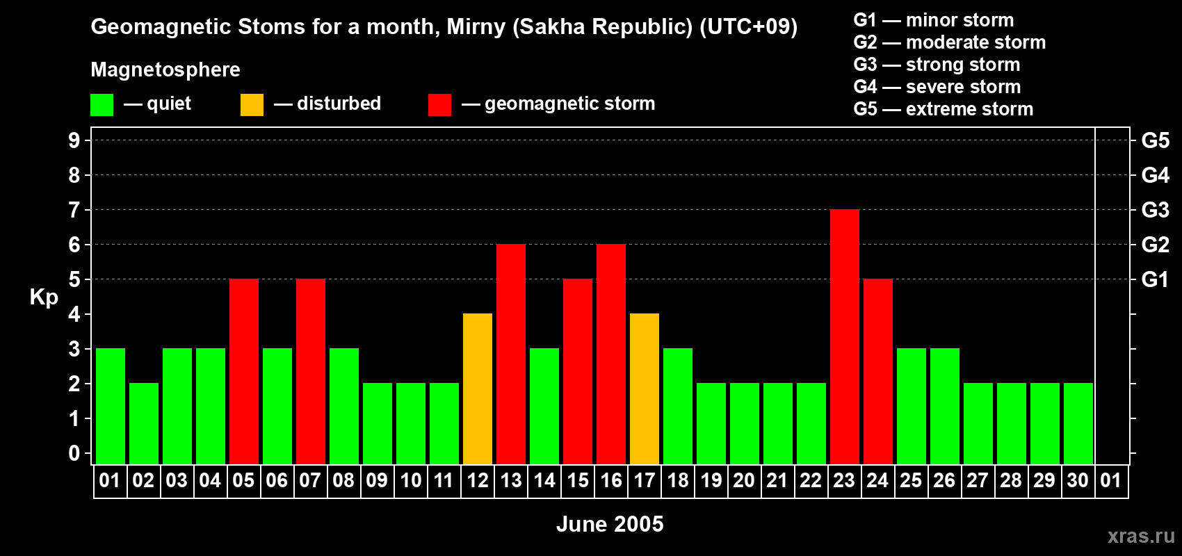Changes in the maximum daily geomagnetic index Kp in June 2005