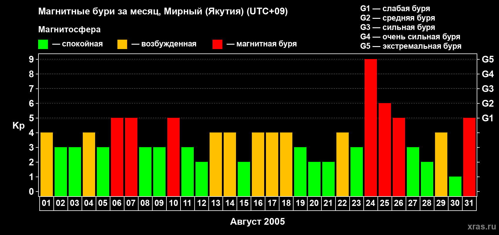 Изменения геомагнитного индекса Kp в августе 2005 года