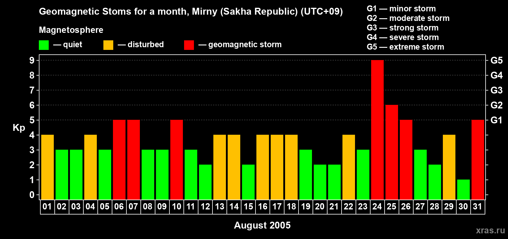 Changes in the maximum daily geomagnetic index Kp in August 2005