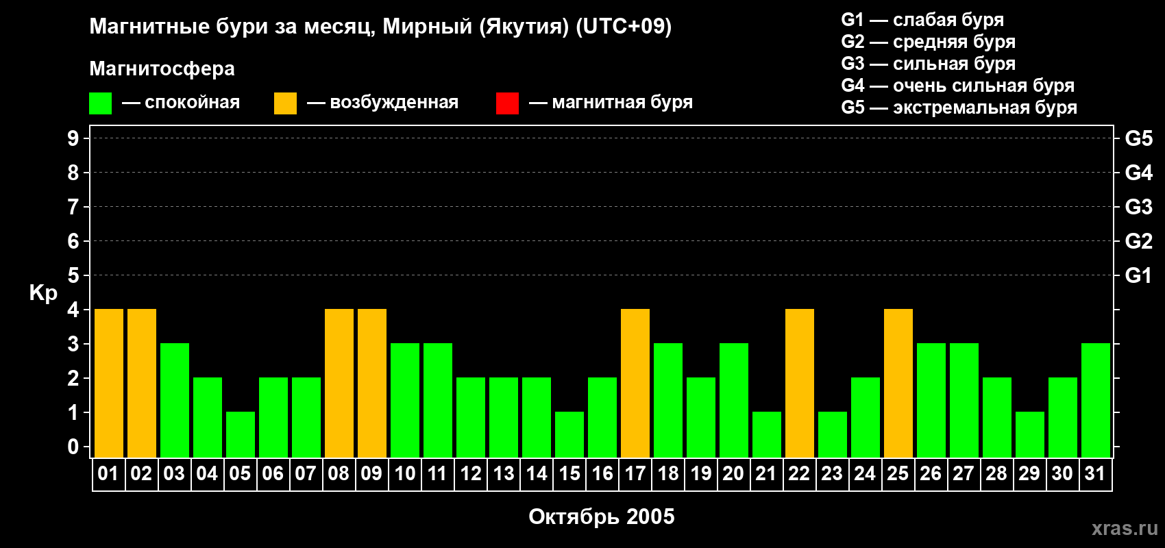 Изменения геомагнитного индекса Kp в октябре 2005 года