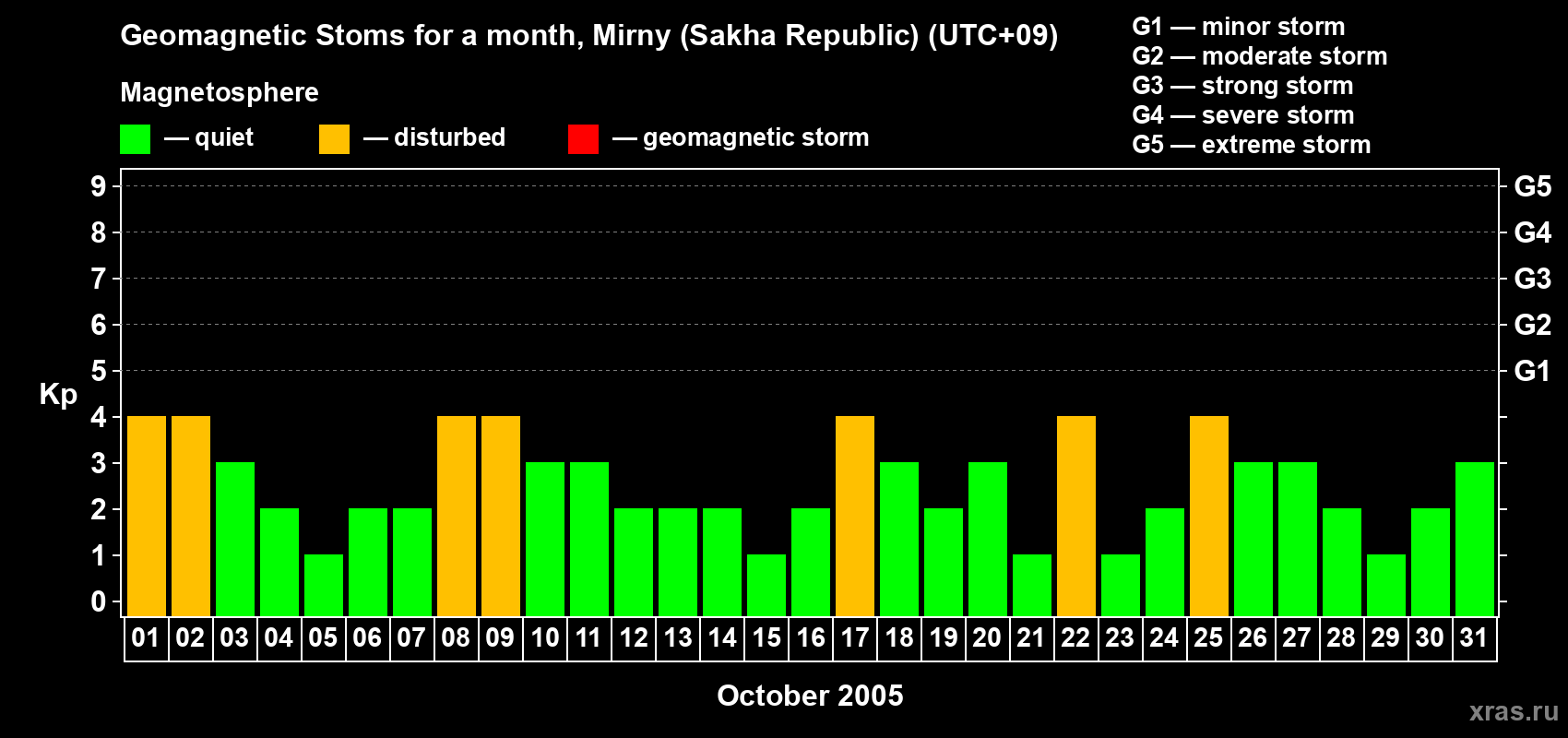 Changes in the maximum daily geomagnetic index Kp in October 2005
