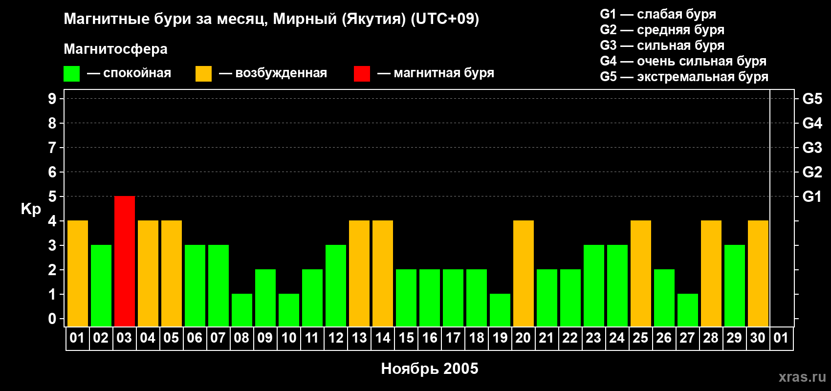 Изменения геомагнитного индекса Kp в ноябре 2005 года