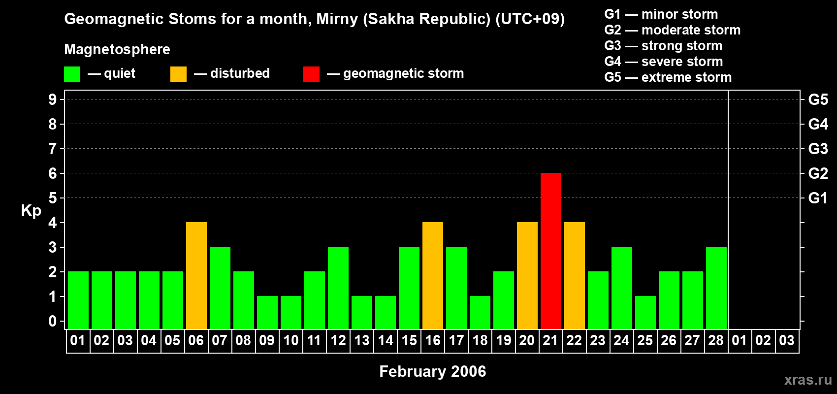 Changes in the maximum daily geomagnetic index Kp in February 2006