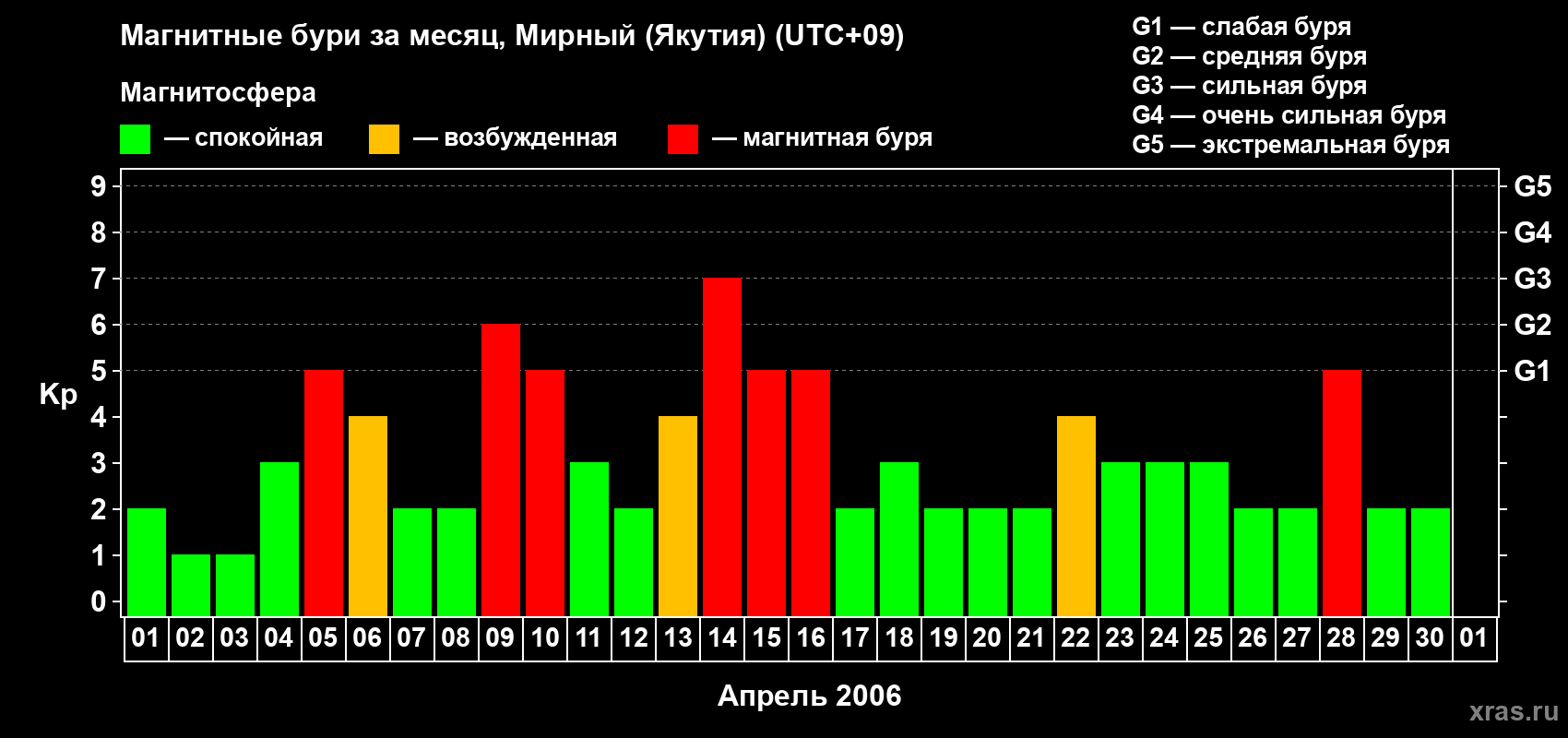 Изменения геомагнитного индекса Kp в апреле 2006 года