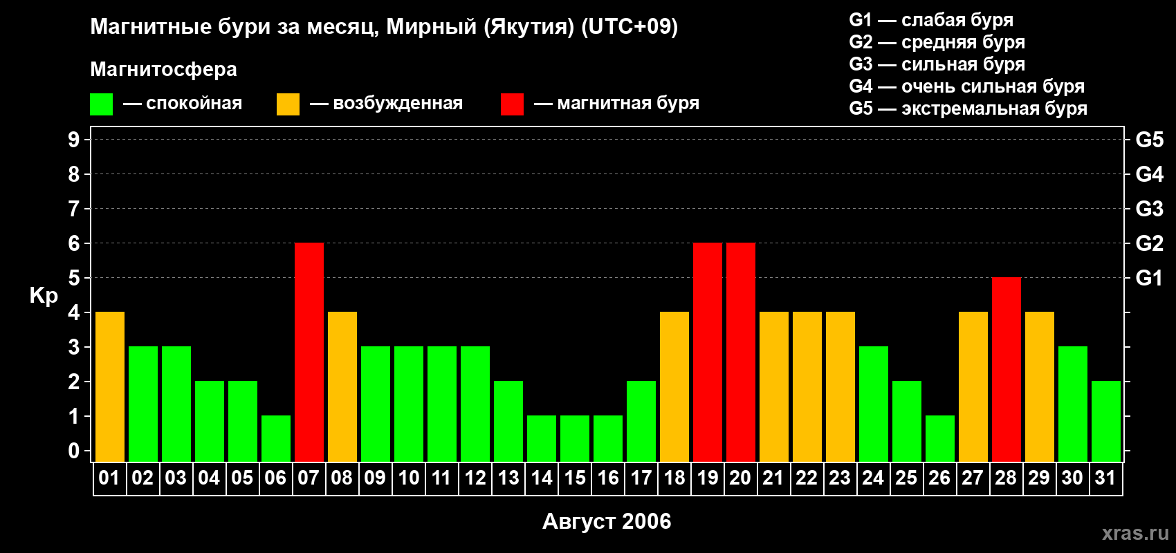Изменения геомагнитного индекса Kp в августе 2006 года
