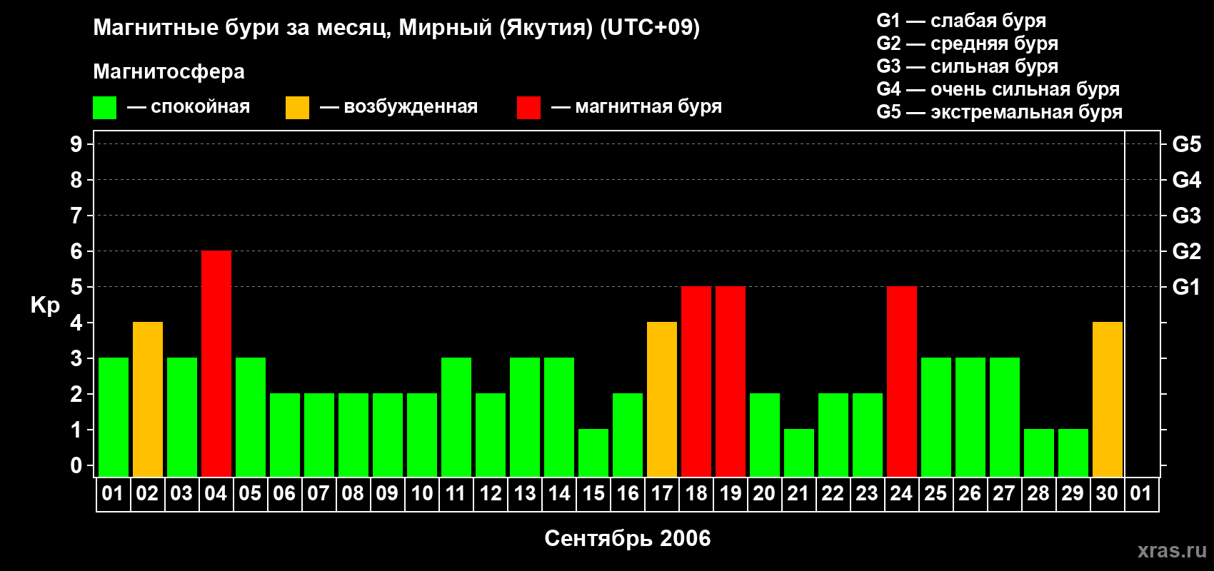 Изменения геомагнитного индекса Kp в сентябре 2006 года