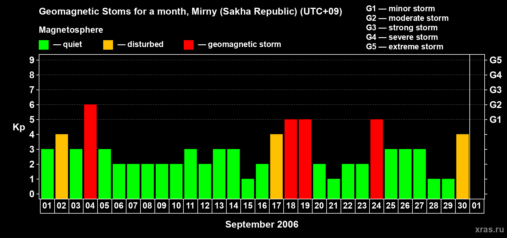 Changes in the maximum daily geomagnetic index Kp in September 2006