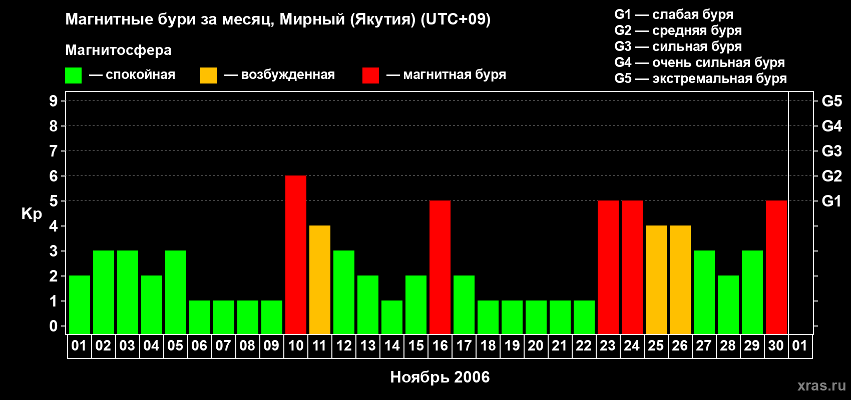 Изменения геомагнитного индекса Kp в ноябре 2006 года