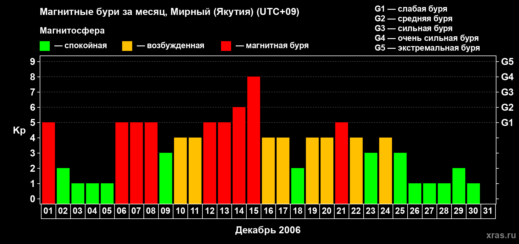 Изменения геомагнитного индекса Kp в декабре 2006 года