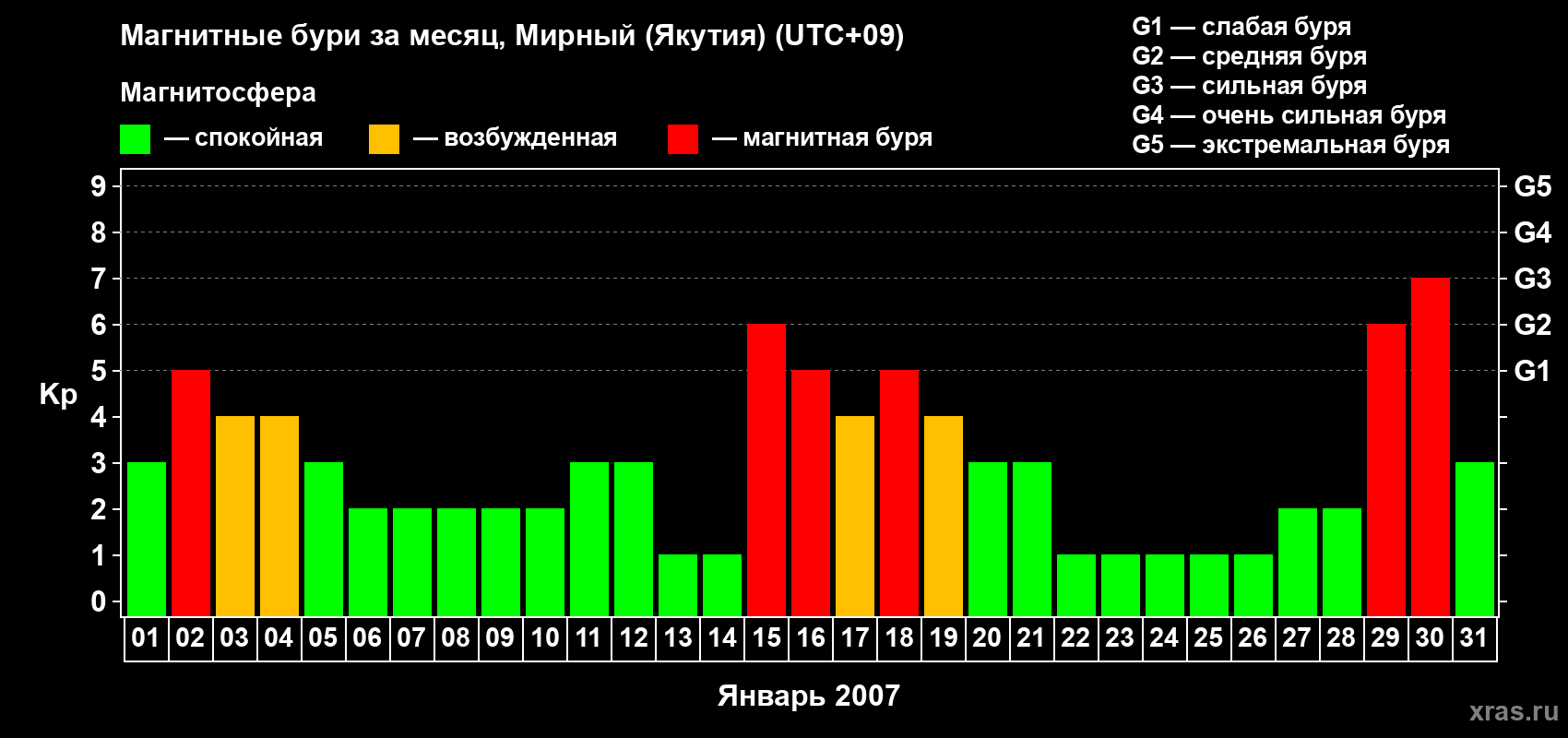 Изменения геомагнитного индекса Kp в январе 2007 года
