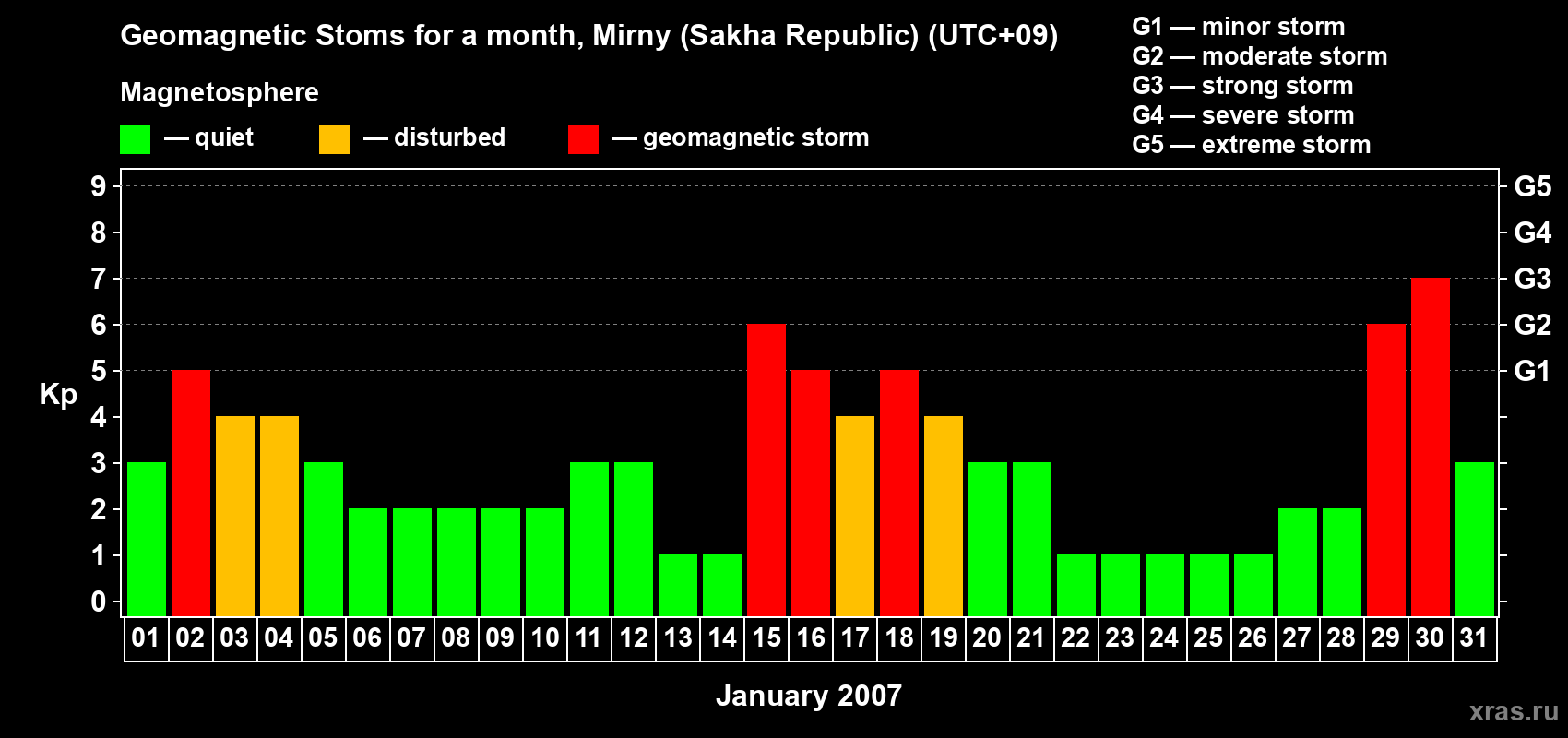 Changes in the maximum daily geomagnetic index Kp in January 2007