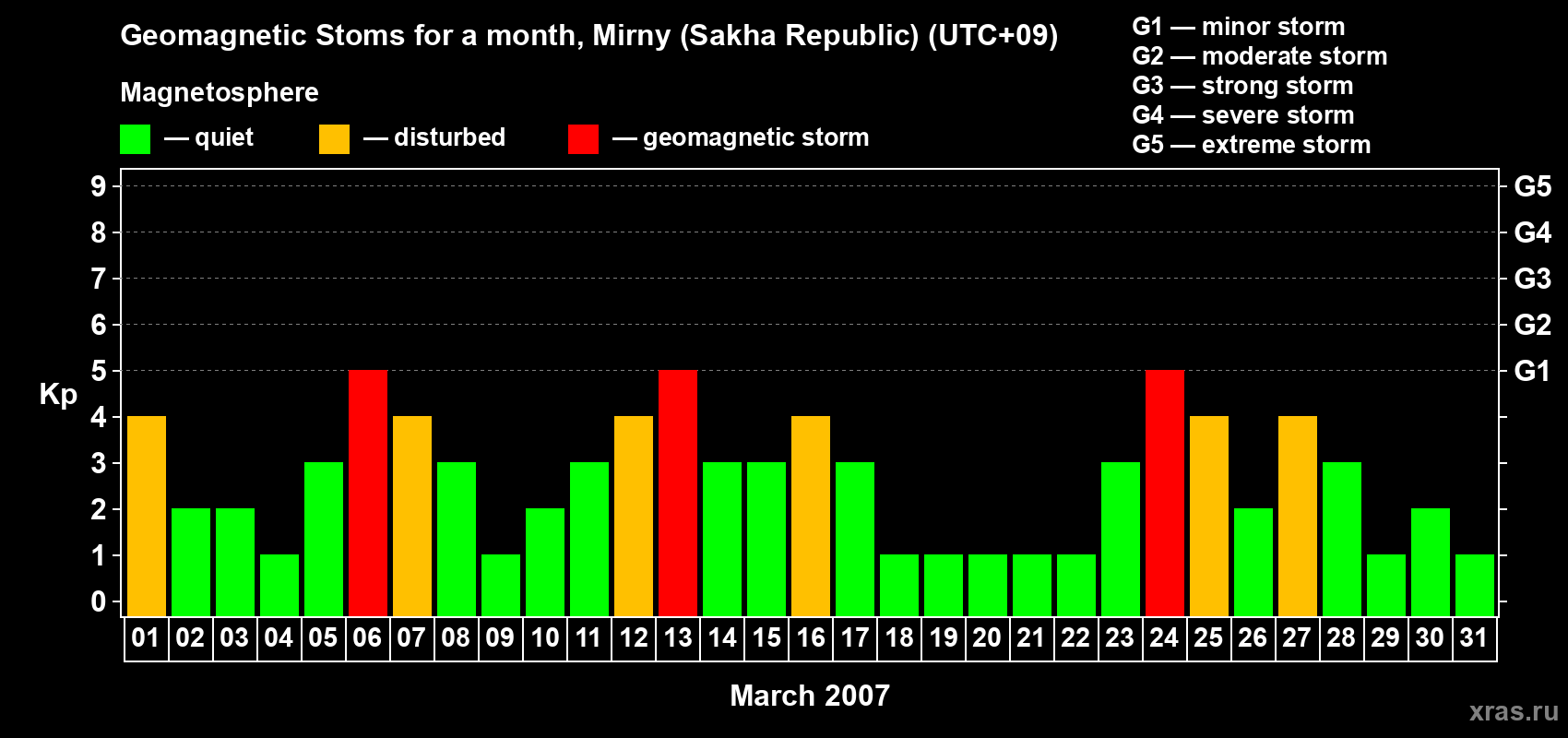 Changes in the maximum daily geomagnetic index Kp in March 2007
