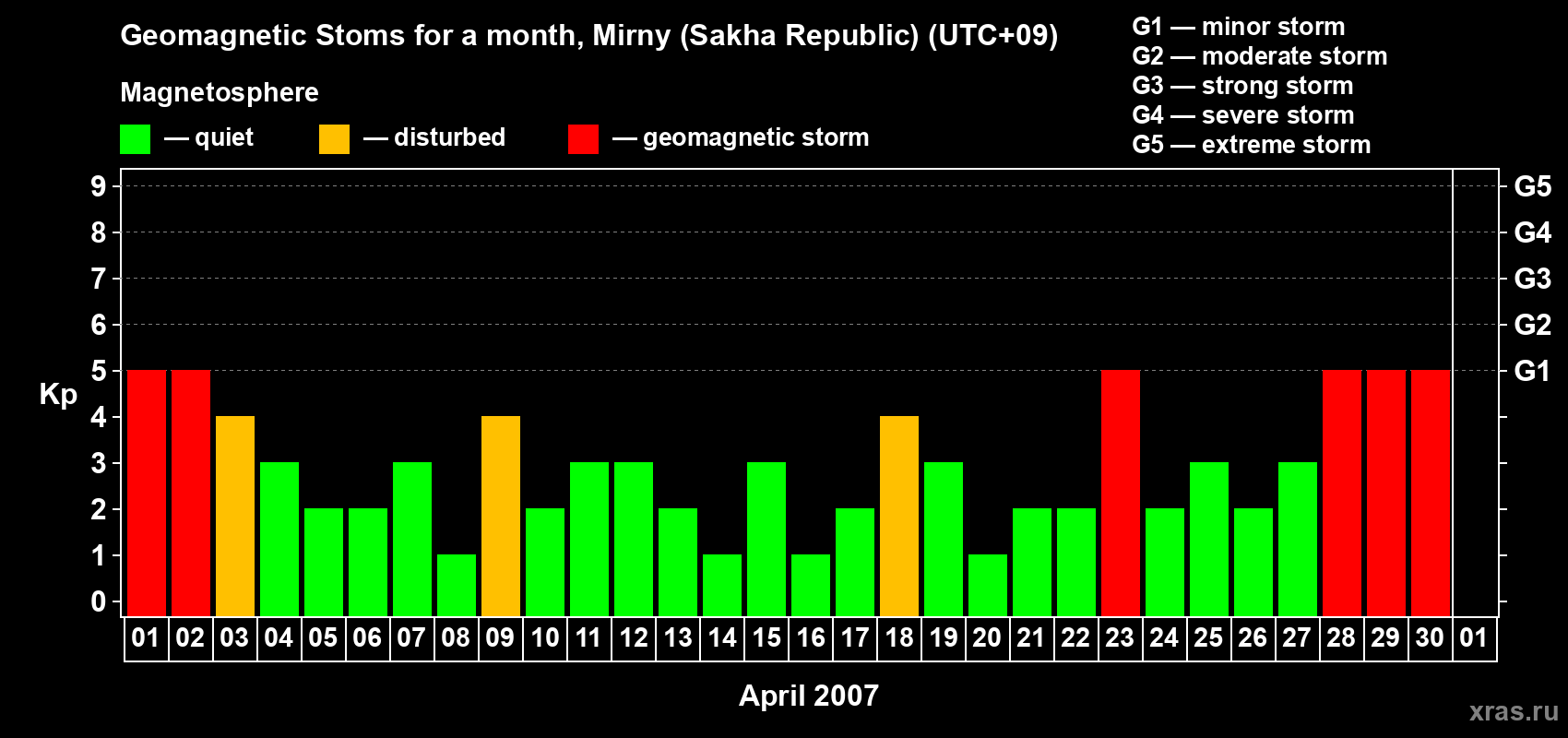 Changes in the maximum daily geomagnetic index Kp in April 2007