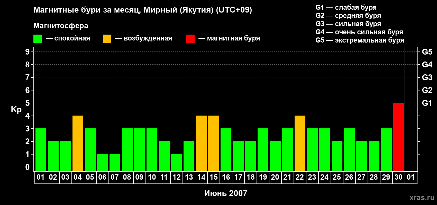 Изменения геомагнитного индекса Kp в июне 2007 года