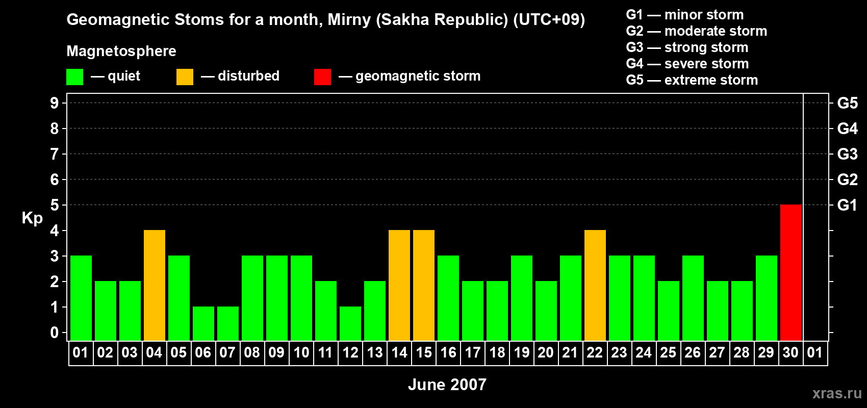 Changes in the maximum daily geomagnetic index Kp in June 2007