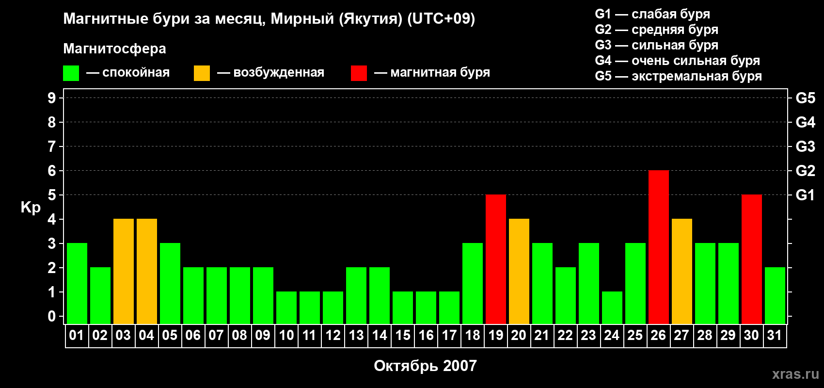Изменения геомагнитного индекса Kp в октябре 2007 года