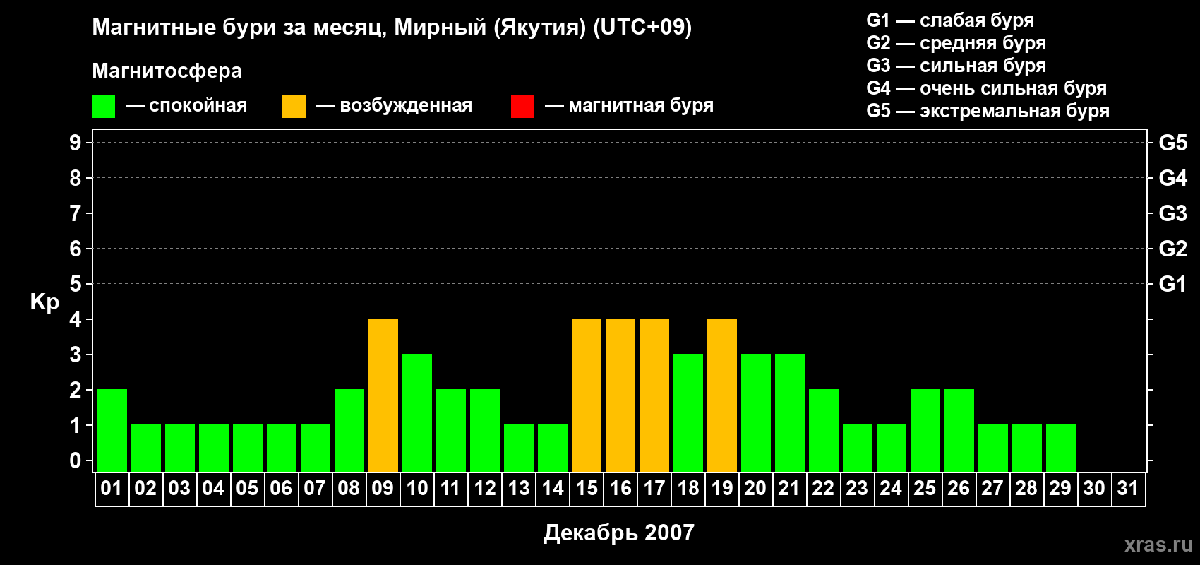 Изменения геомагнитного индекса Kp в декабре 2007 года